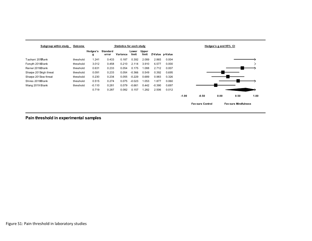 Pain Threshold in Laboratory Studies Pain Threshold in Experimental