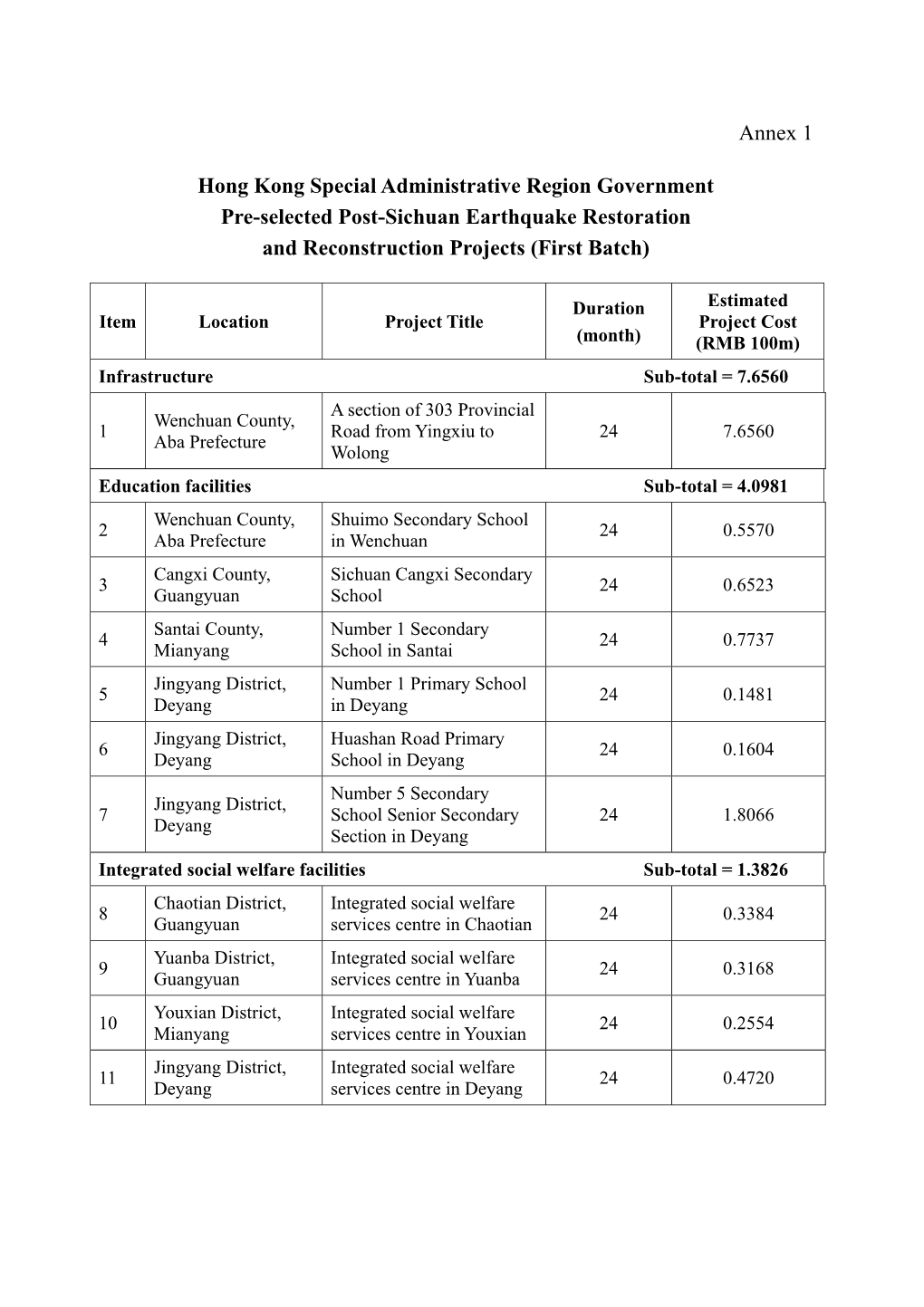 Annex 1 Hong Kong Special Administrative Region Government