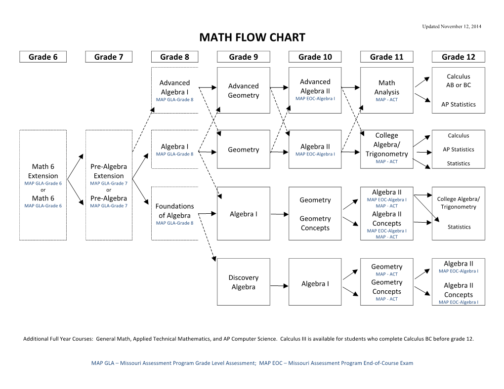 Math Flow Chart