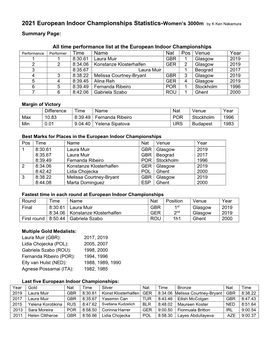 2021 European Indoor Championships Statistics-Women's