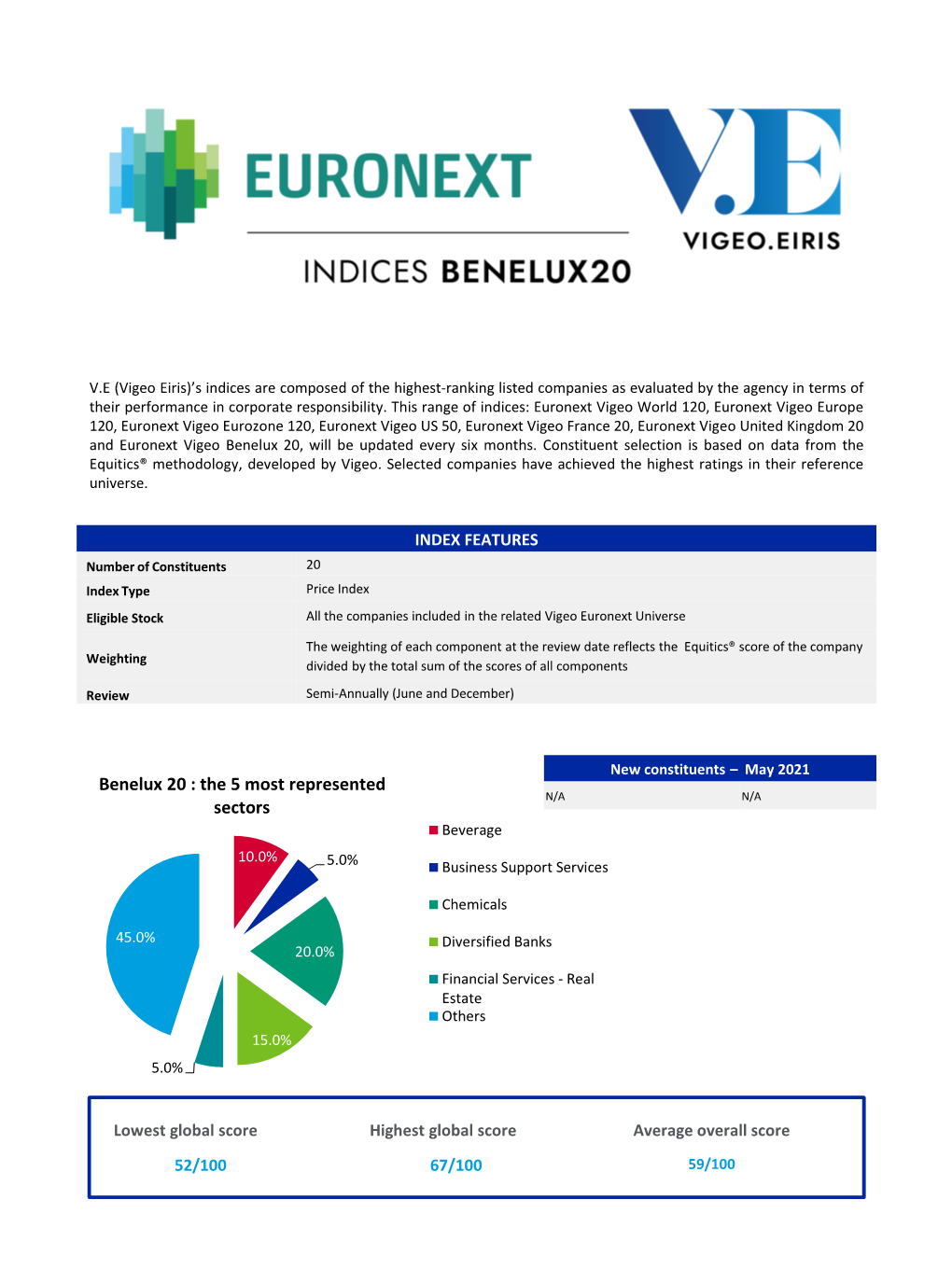 Benelux 20 : the 5 Most Represented Sectors