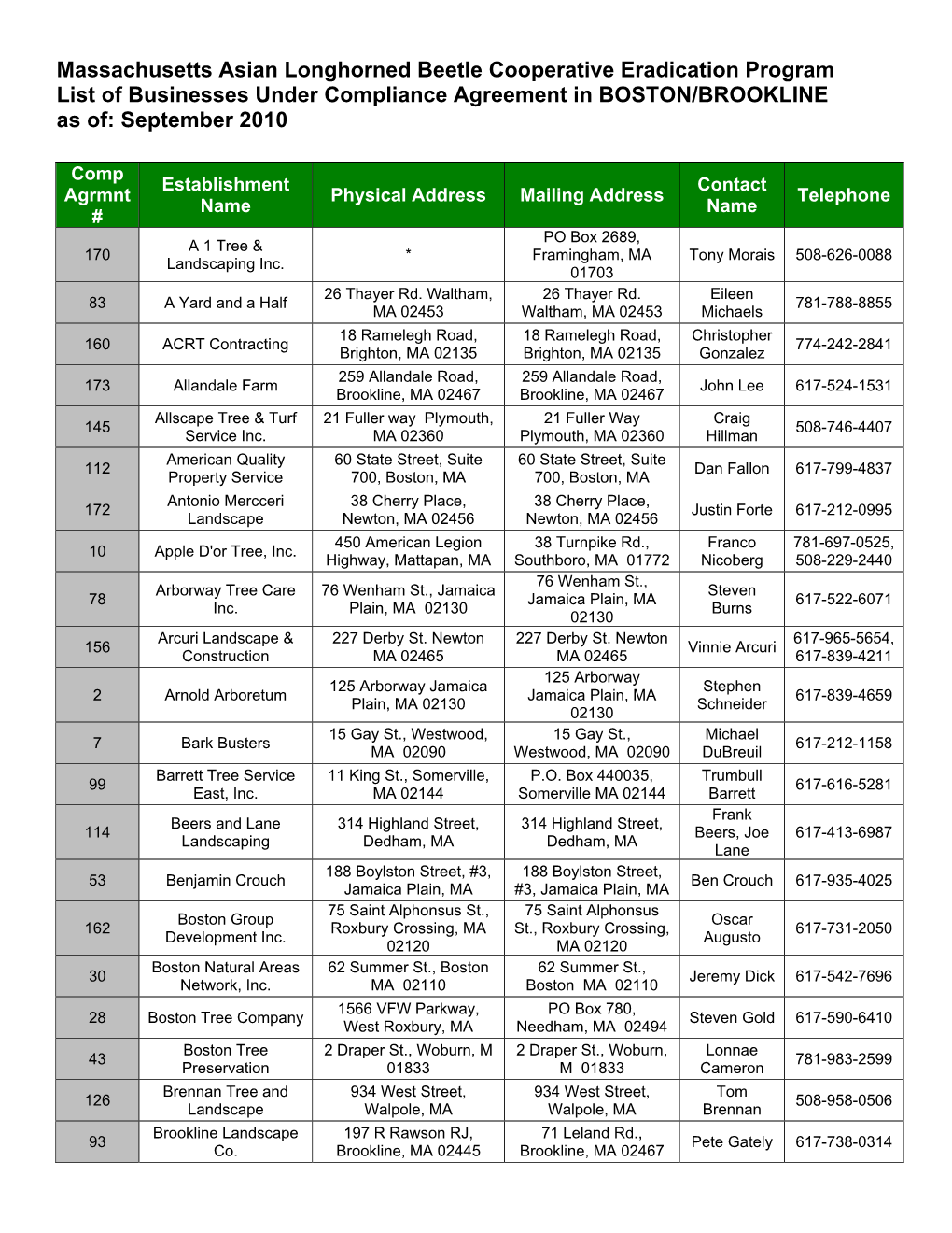 Massachusetts Asian Longhorned Beetle Cooperative Eradication Program List of Businesses Under Compliance Agreement in BOSTON/BROOKLINE As Of: September 2010