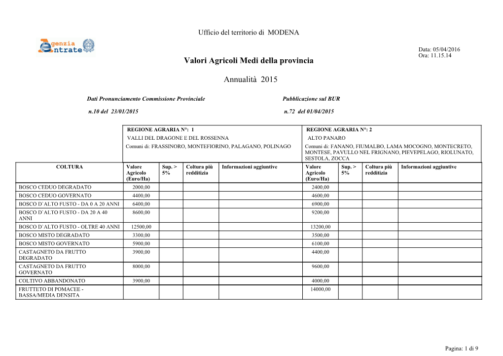 Valori Agricoli Medi Della Provincia Annualità 2015