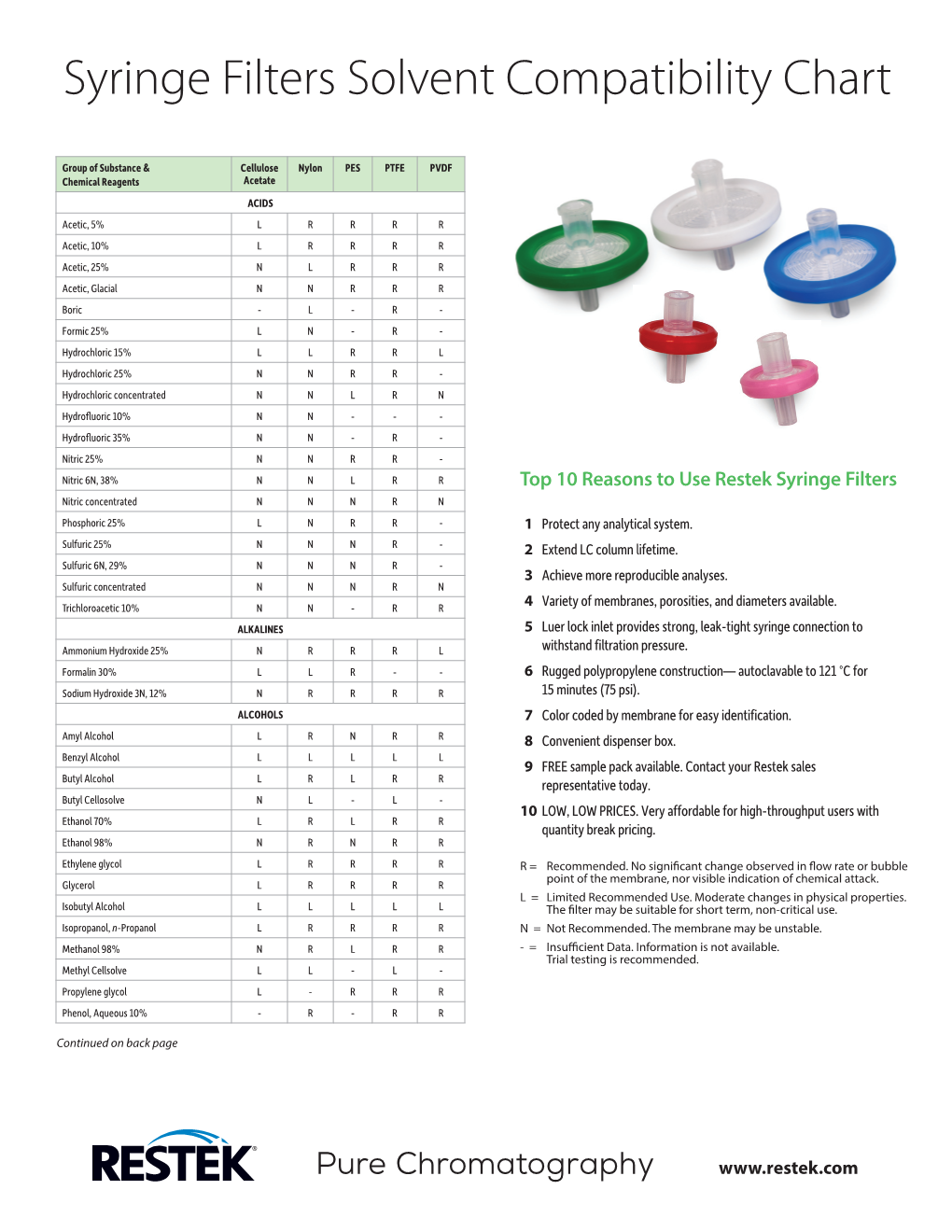 Syringe Filters Solvent Compatibility Chart