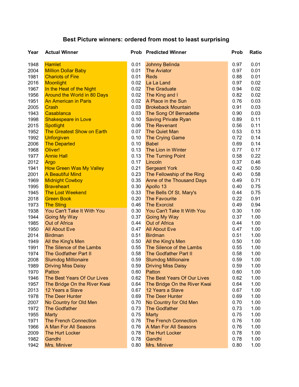 Best Picture Winners: Ordered from Most to Least Surprising