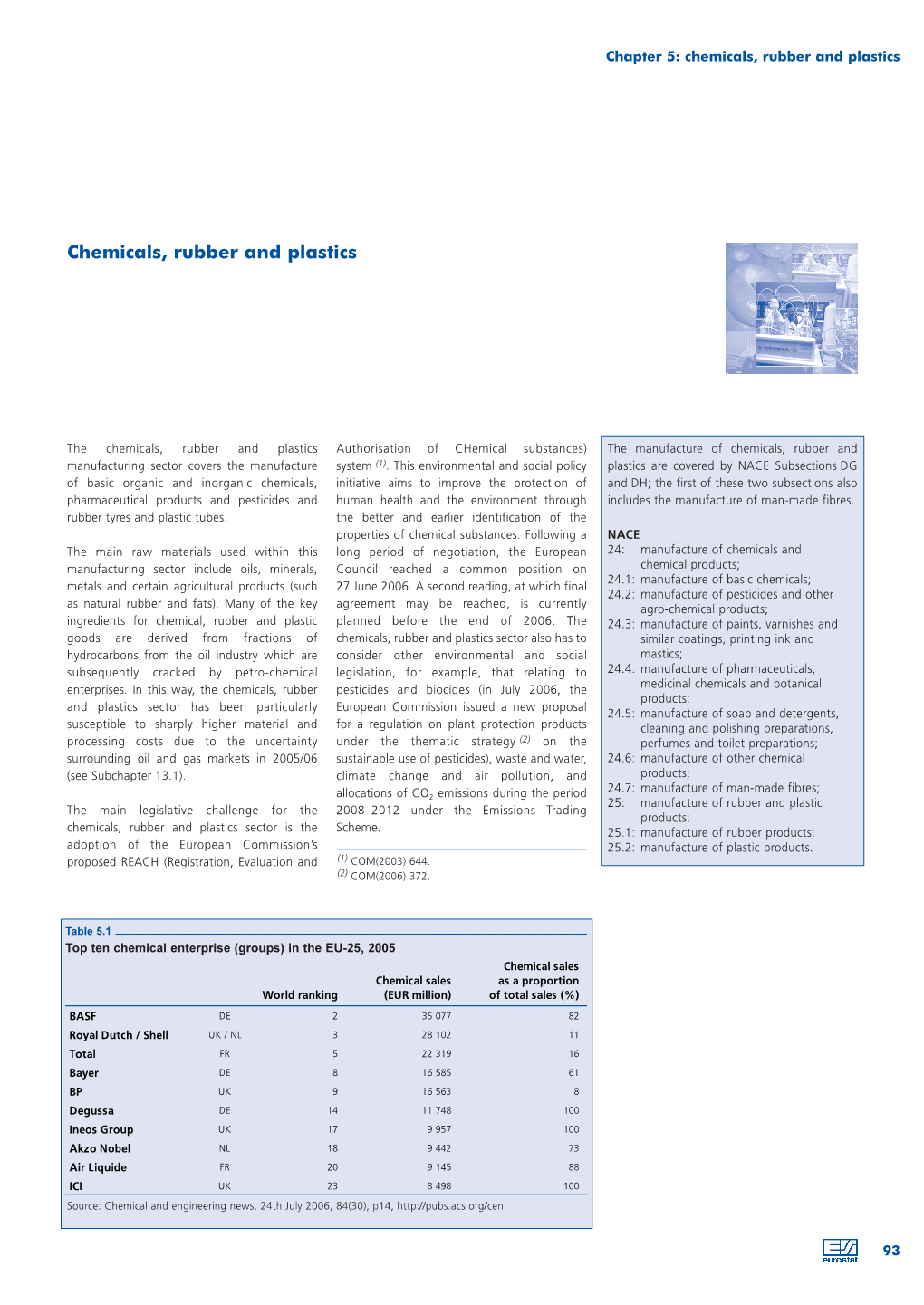 Chemicals, Rubber and Plastics