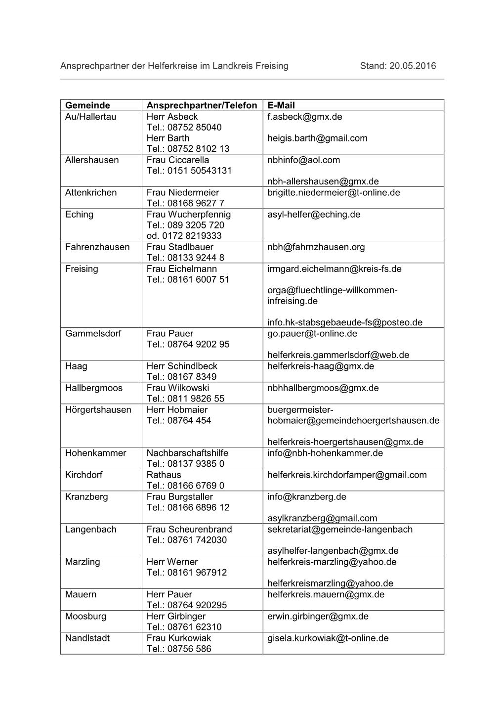 Ansprechpartner Der Helferkreise Im Landkreis Freising Stand: 20.05.2016