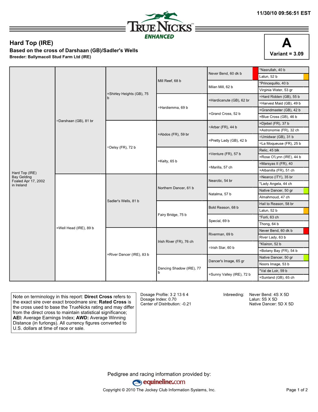 Hard Top (IRE) a Based on the Cross of Darshaan (GB)/Sadler's Wells Variant = 3.09 Breeder: Ballymacoll Stud Farm Ltd (IRE)