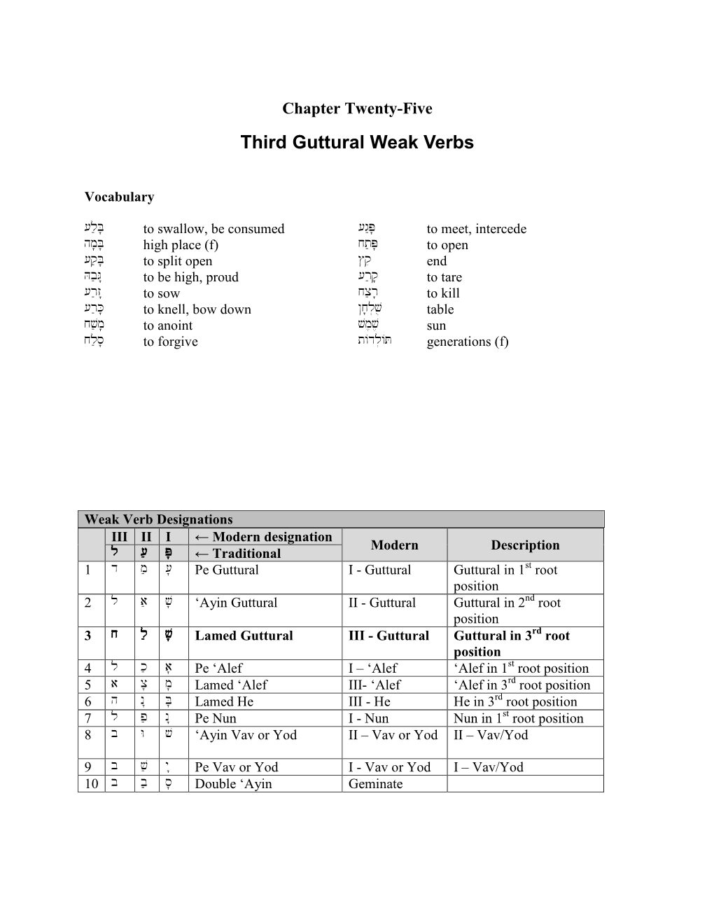 Third Guttural Weak Verbs