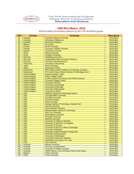 1000 WLU Matrix. 2019 World Leading Universities Positions by the TOP and Rank Groups