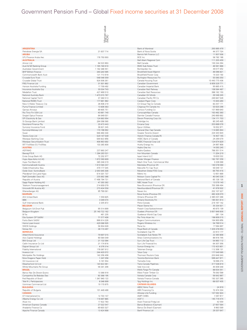 Global Fixed Income Securities at 31 December 2008