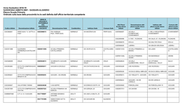 SASSARI-ALGHERO Elenco Scuole Primaria Ordinato Sulla Base Della Prossimità Tra Le Sedi Definita Dall’Ufficio Territoriale Competente