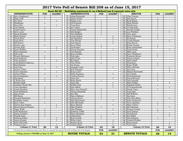2017 Veto Poll of Senate Bill 208 As of June 15, 2017