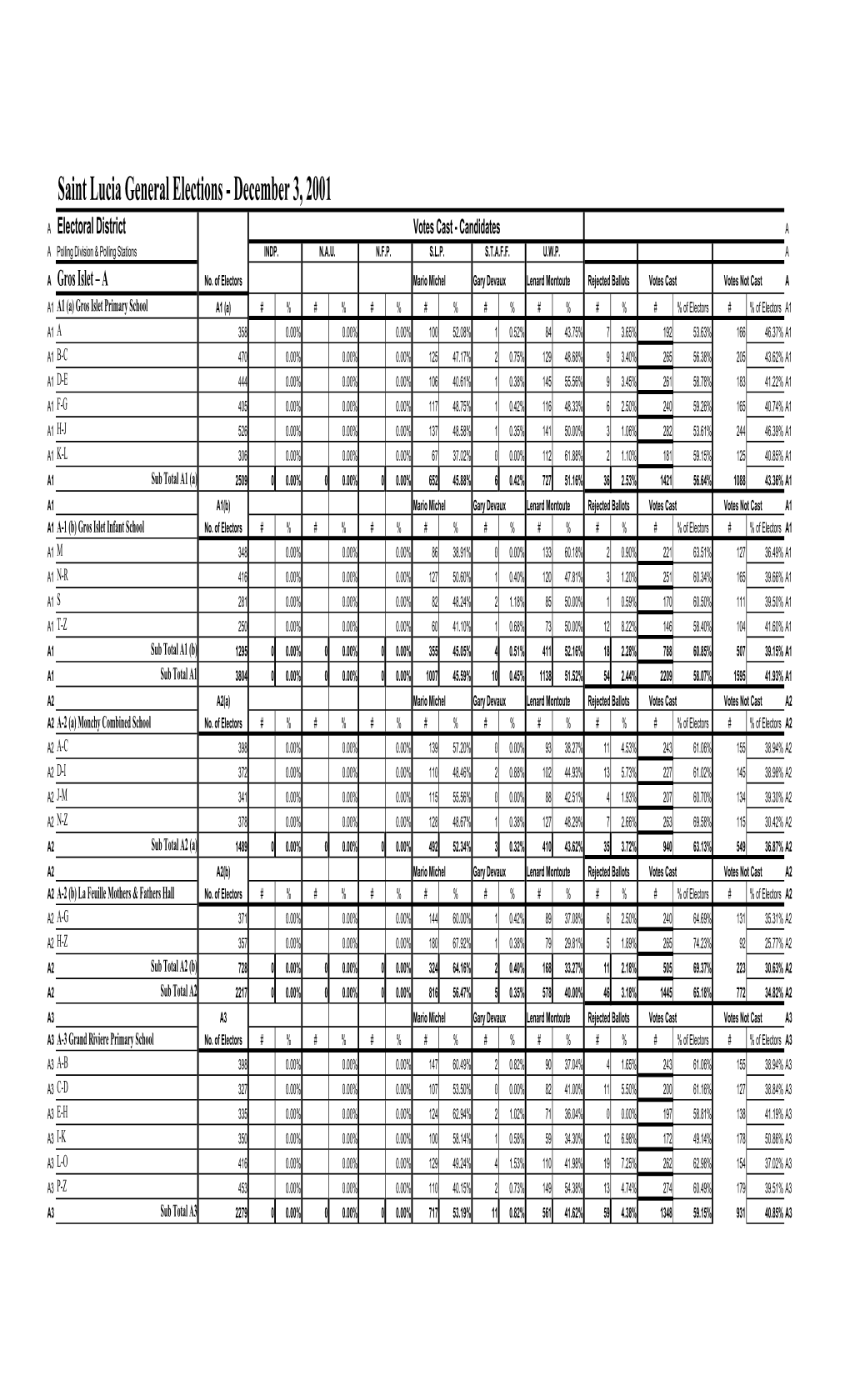 Saint Lucia 2001 Election Results Final.Pdf