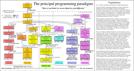 The Principal Programming Paradigms See "Concepts, Techniques, and Models of Computer Programming"