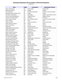Graduating Undergraduates with Concentration at Which Receiving Diploma Spring 2016