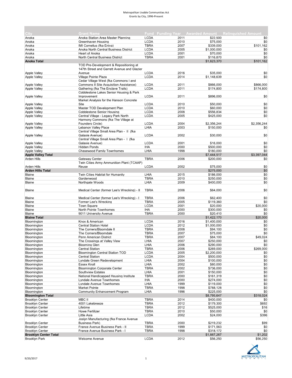 List of LCA Awards by City