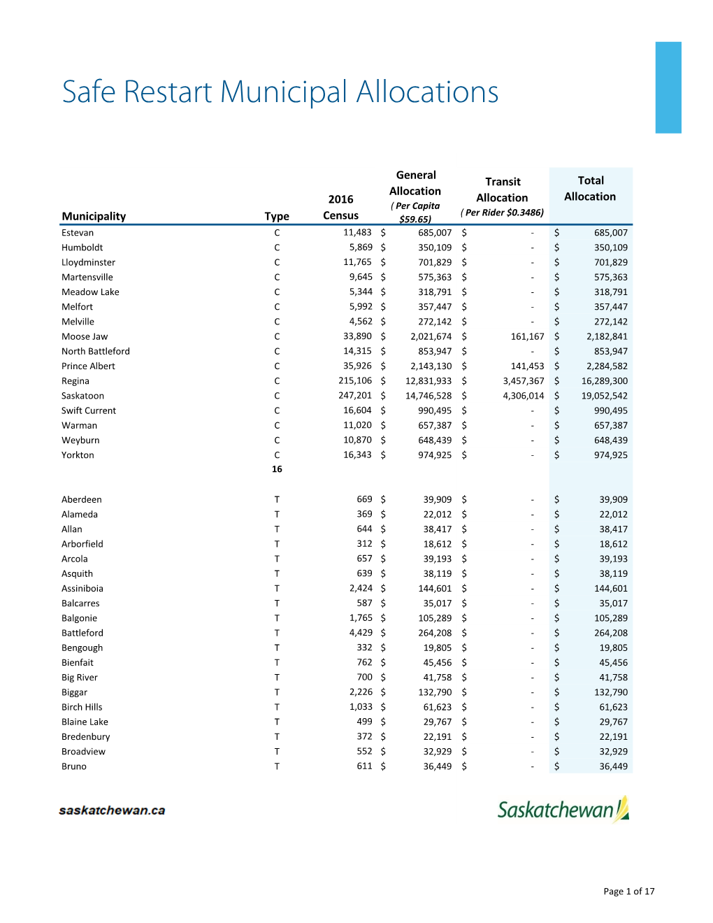 Safe Restart -Municipal Allocations- 2020Sep3.Xlsx