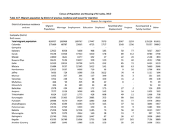 Table A17: Migrant Population by District of Previous Residence And