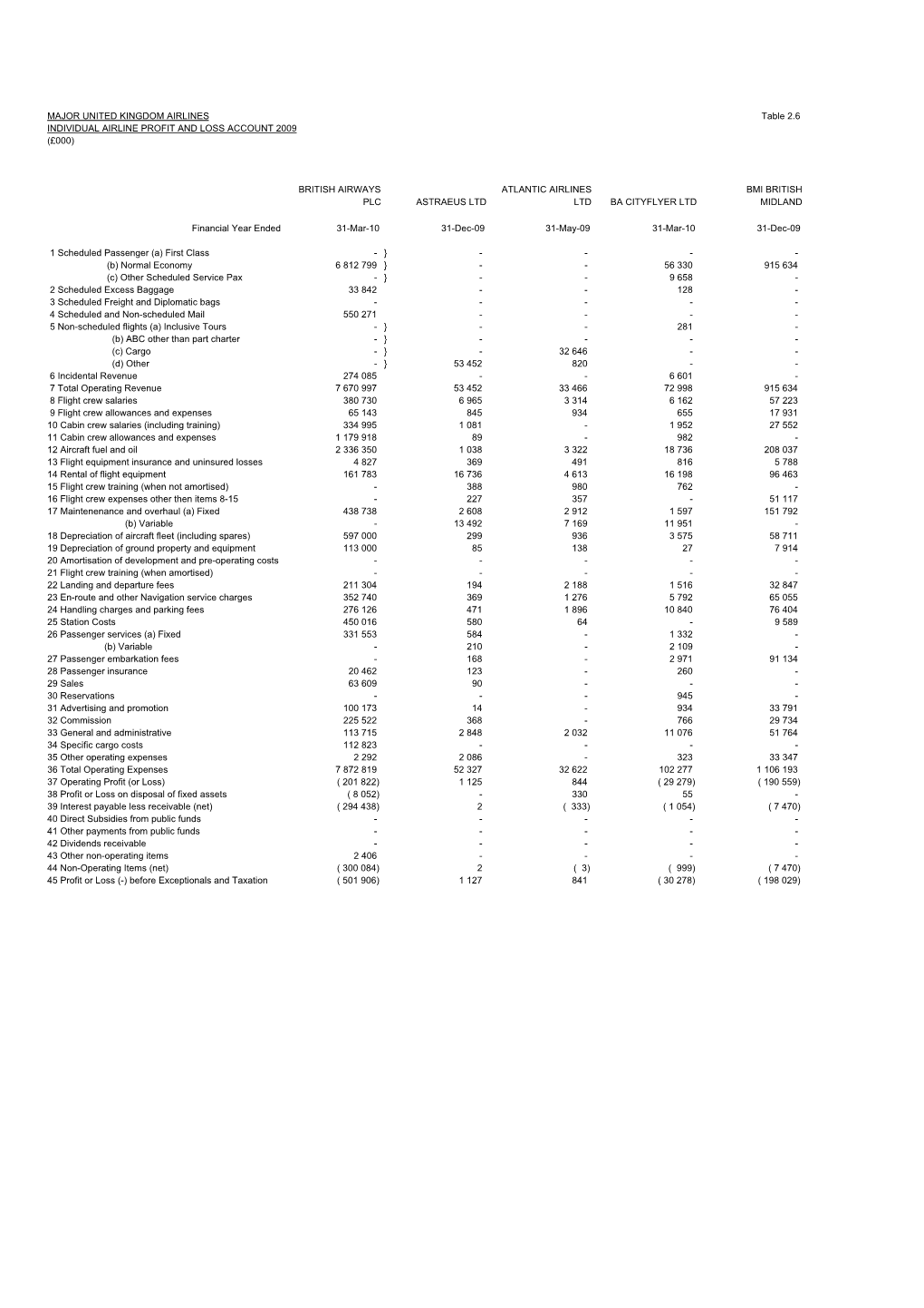 MAJOR UNITED KINGDOM AIRLINES Table 2.6 INDIVIDUAL AIRLINE PROFIT and LOSS ACCOUNT 2009 (£000)