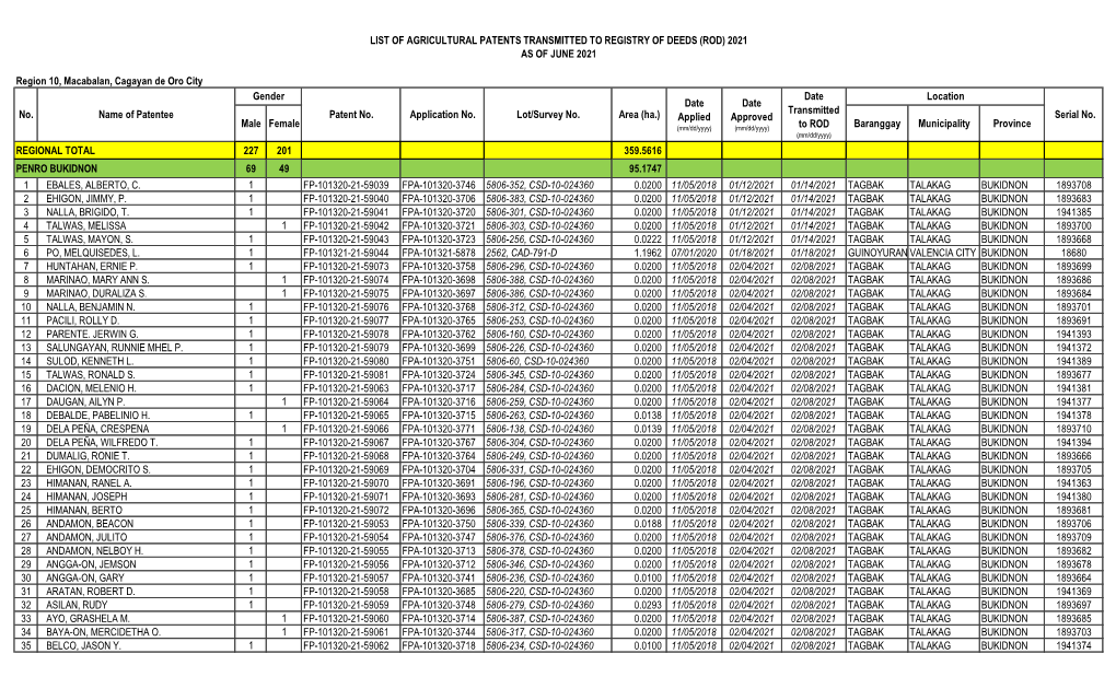 Region 10, Macabalan, Cagayan De Oro City Male Female Baranggay