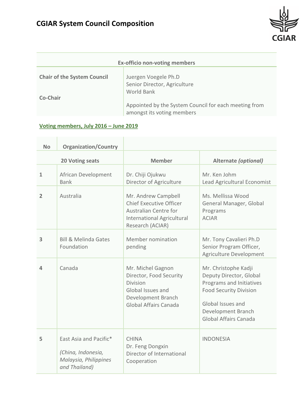 CGIAR System Council Composition