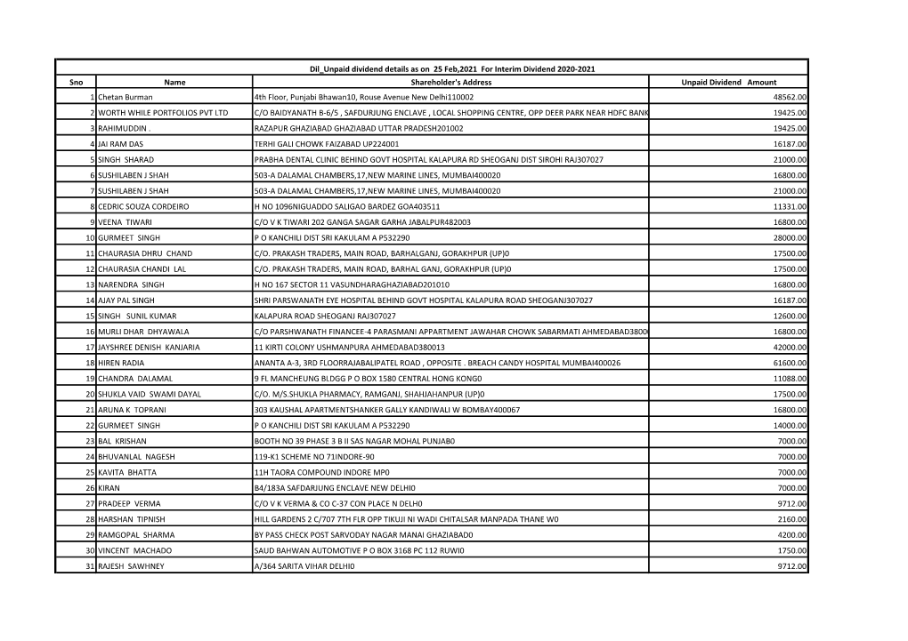 Sno Name Shareholder's Address Unpaid Dividend Amount 1 Chetan