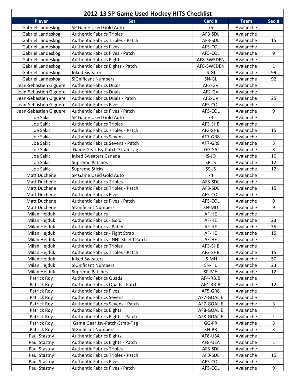 2012-13 SP Game Used Hockey HITS Checklist