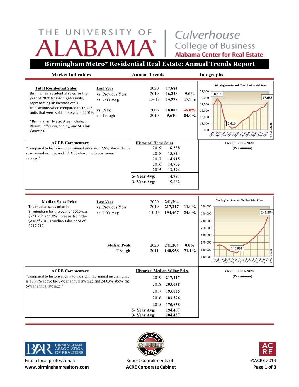 Birmingham Metro* Residential Real Estate: Annual Trends Report