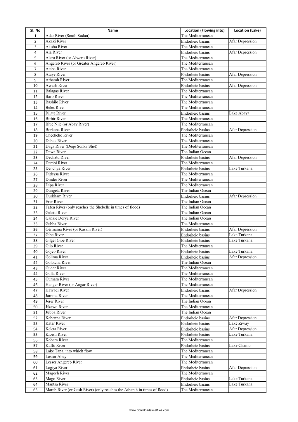 List of Rivers of Ethiopia