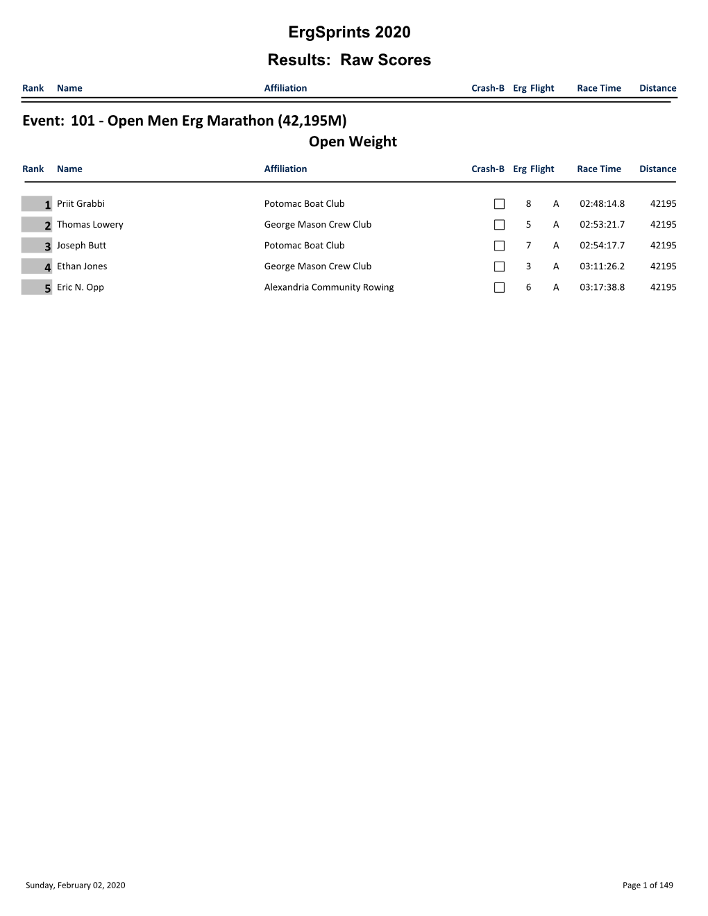 Ergsprints 2020 Results: Raw Scores Open Weight Event