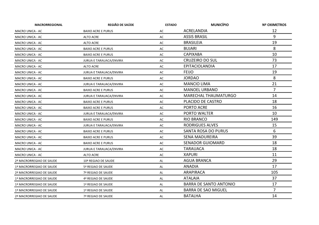 Acrelandia 12 Assis Brasil 9 Brasileia 19 Bujari 8 Capixaba 10 Cruzeiro Do Sul 73 Epitaciolandia 17 Feijo 19 Jordao 8 Mancio