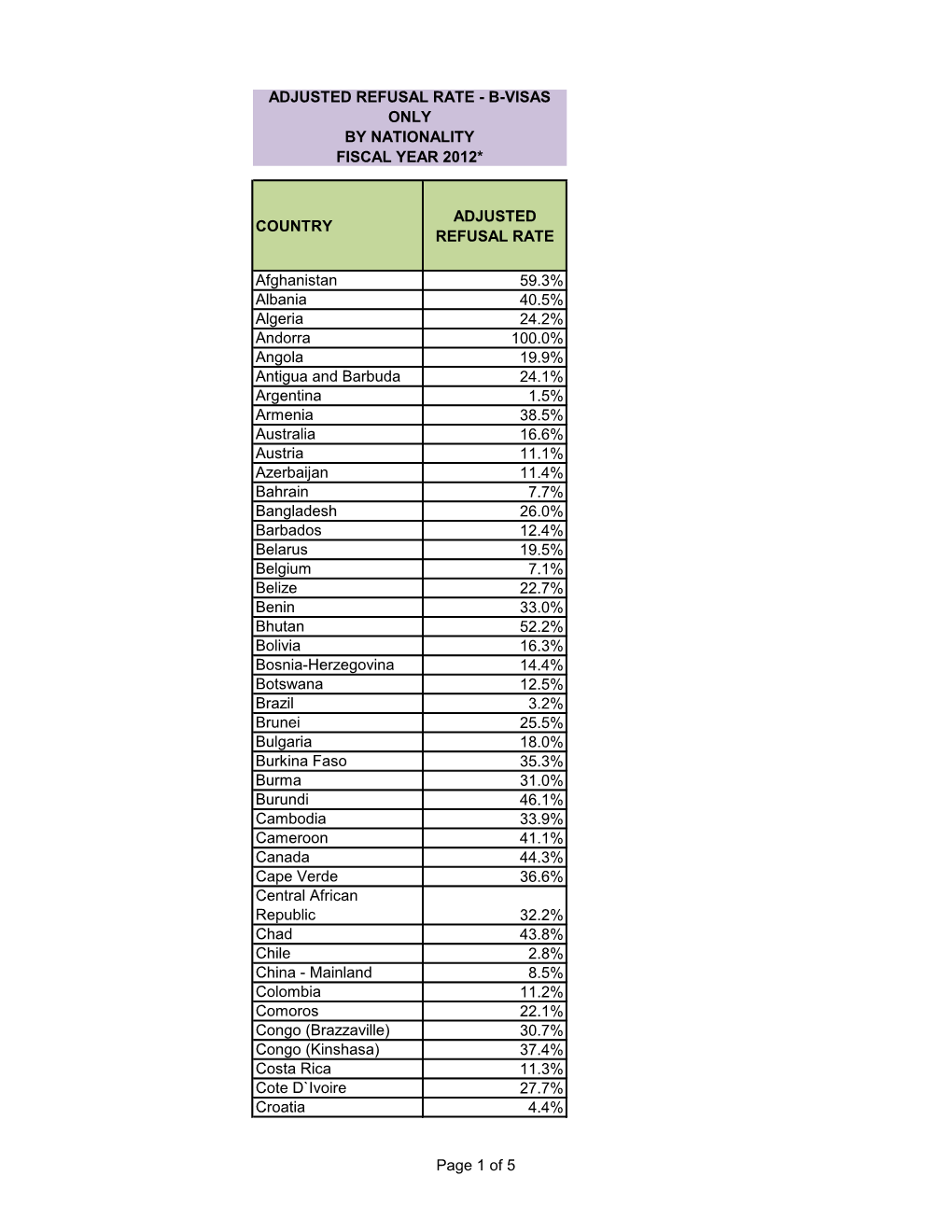 Adjusted Refusal Rate - B-Visas Only by Nationality Fiscal Year 2012*