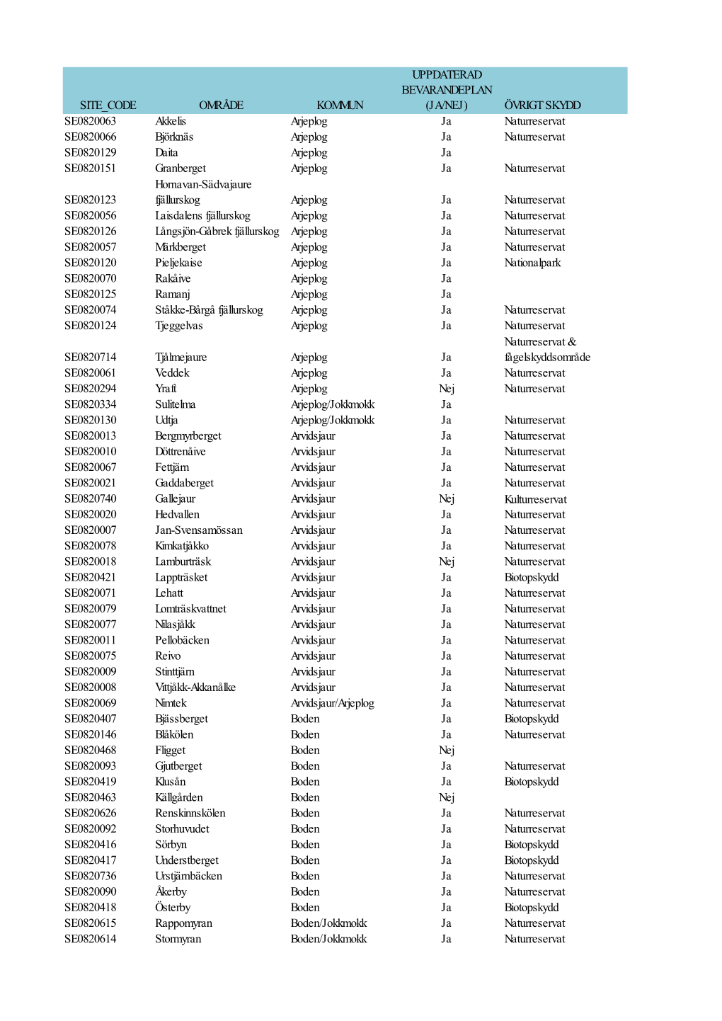 Site Code Område Kommun Uppdaterad Bevarandeplan