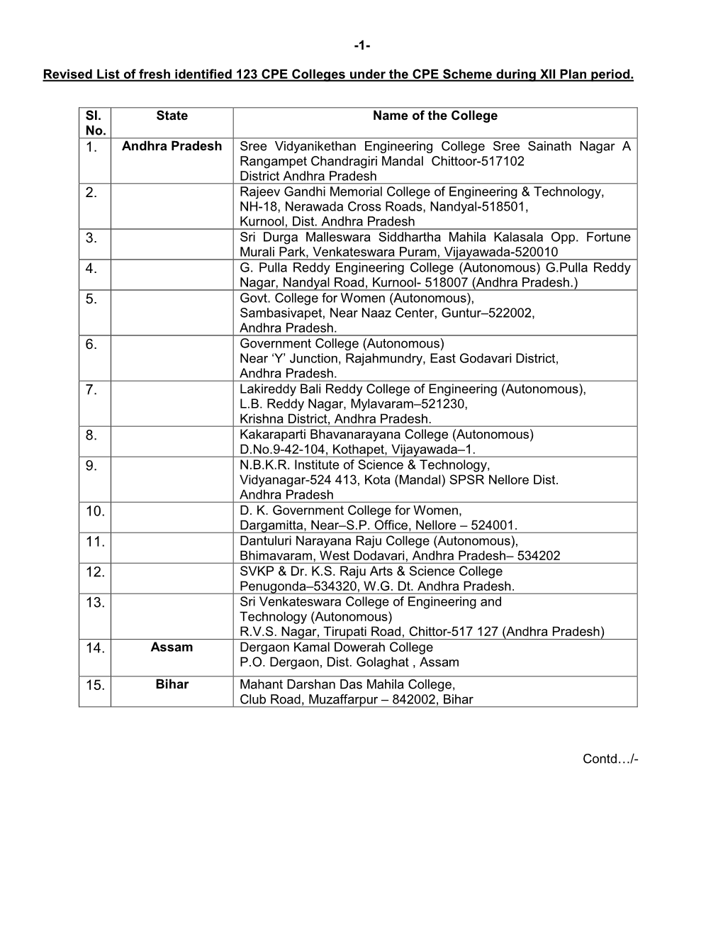 Revised List of Fresh Identified 123 CPE Colleges Under the CPE Scheme During XII Plan Period. Contd…