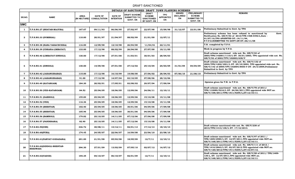 Draft-Sanctioned Details of Sanctioned Draft Town Planning Schemes Draft Award Preliminary Remark Draft Scheme Tpo Area Date of Date of Scheme Declared Scheme Sr.No