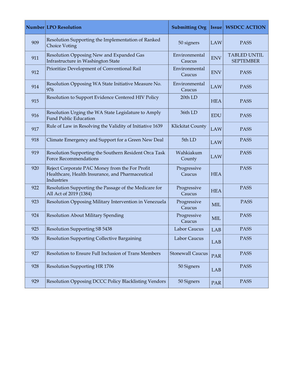 Number LPO Resolution Submitting Org Issue WSDCC ACTION 909