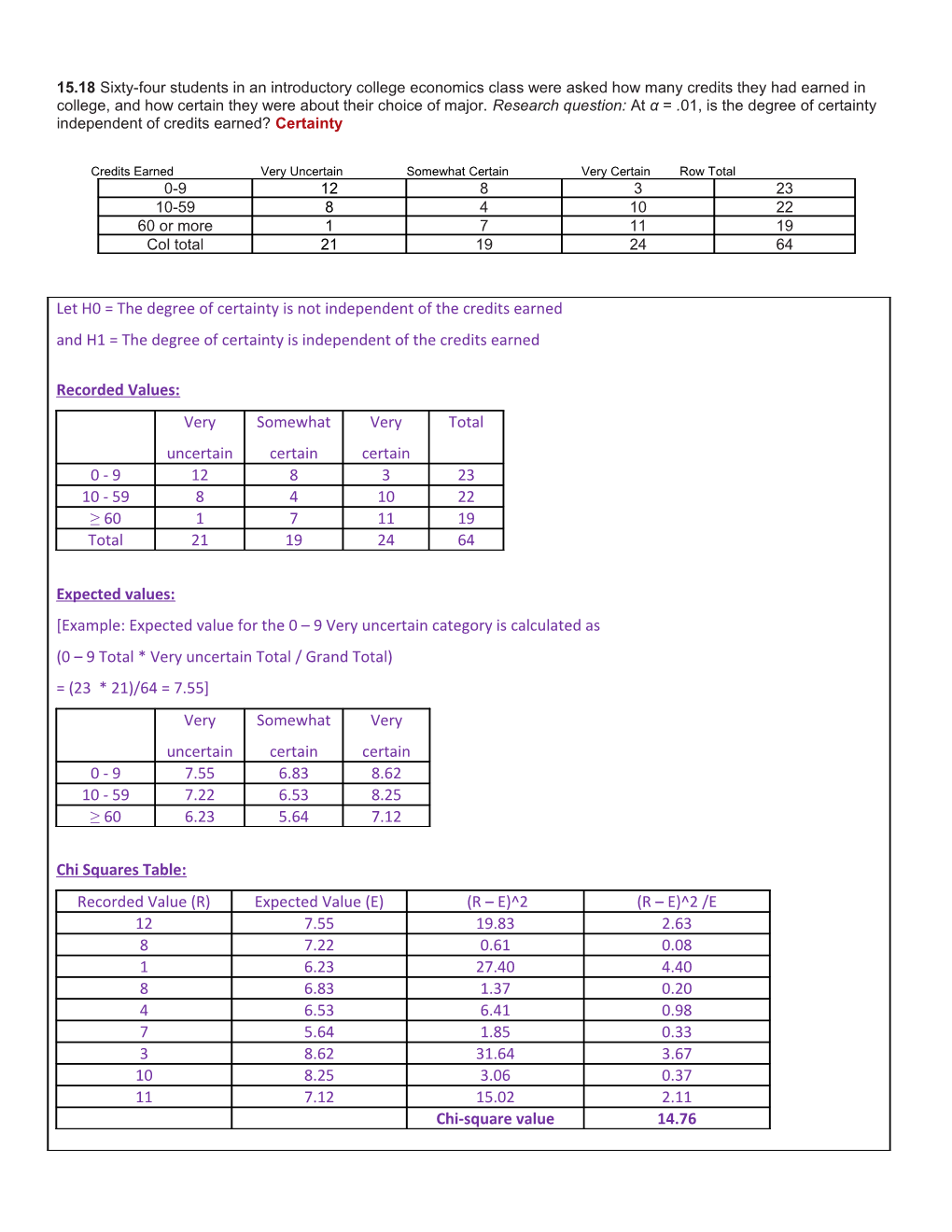 Credits Earned Very Uncertain Somewhat Certain Very Certain Row Total