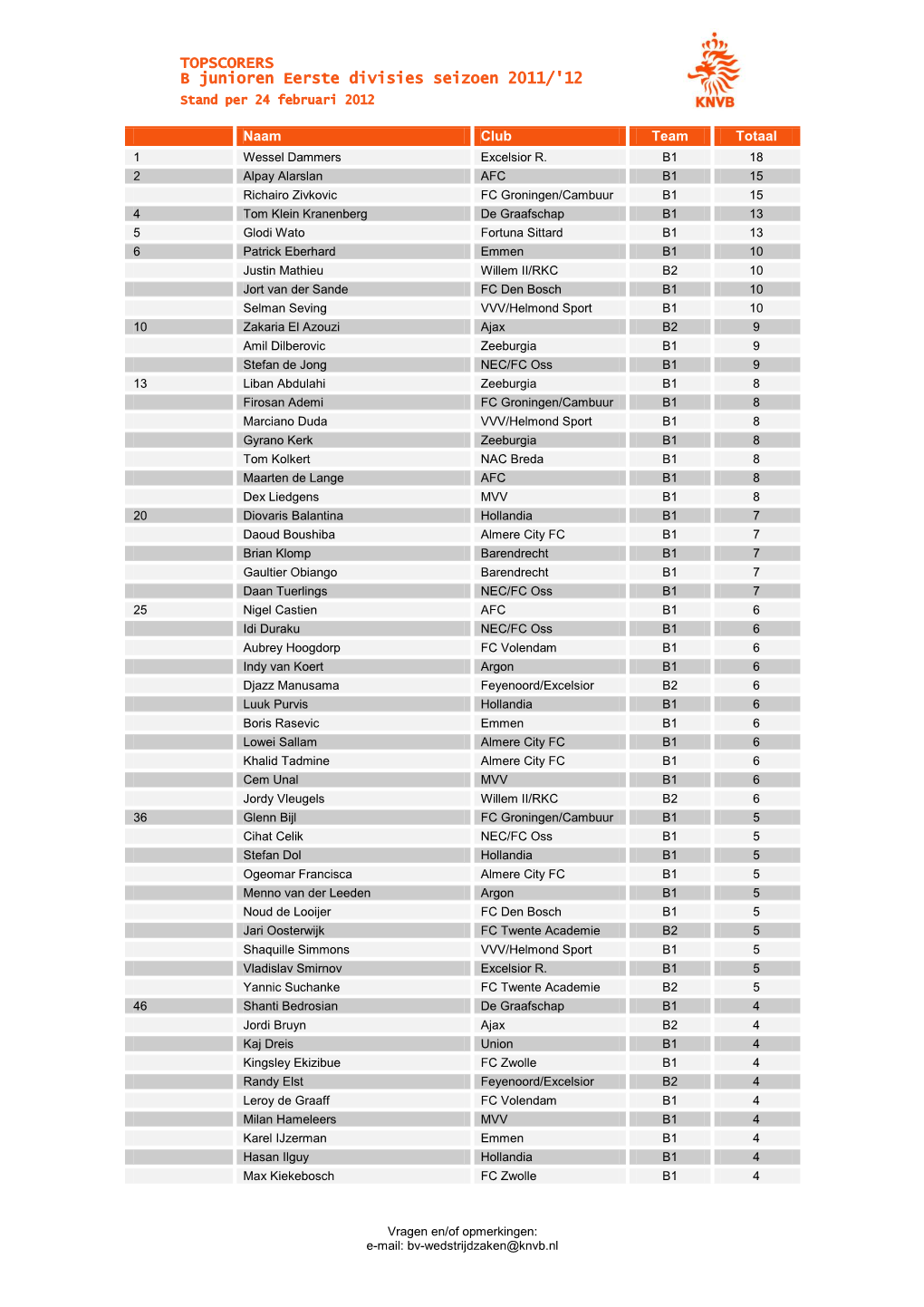 TOPSCORERS B Junioren Eerste Divisies Seizoen 2011/'12 Stand Per 24 Februari 2012