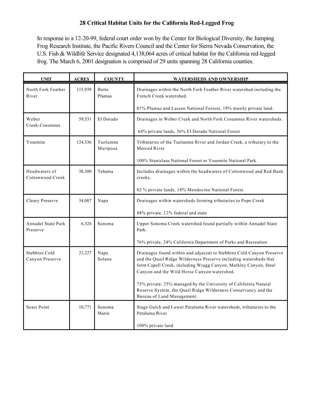 28 Critical Habitat Units for the California Red-Legged Frog In