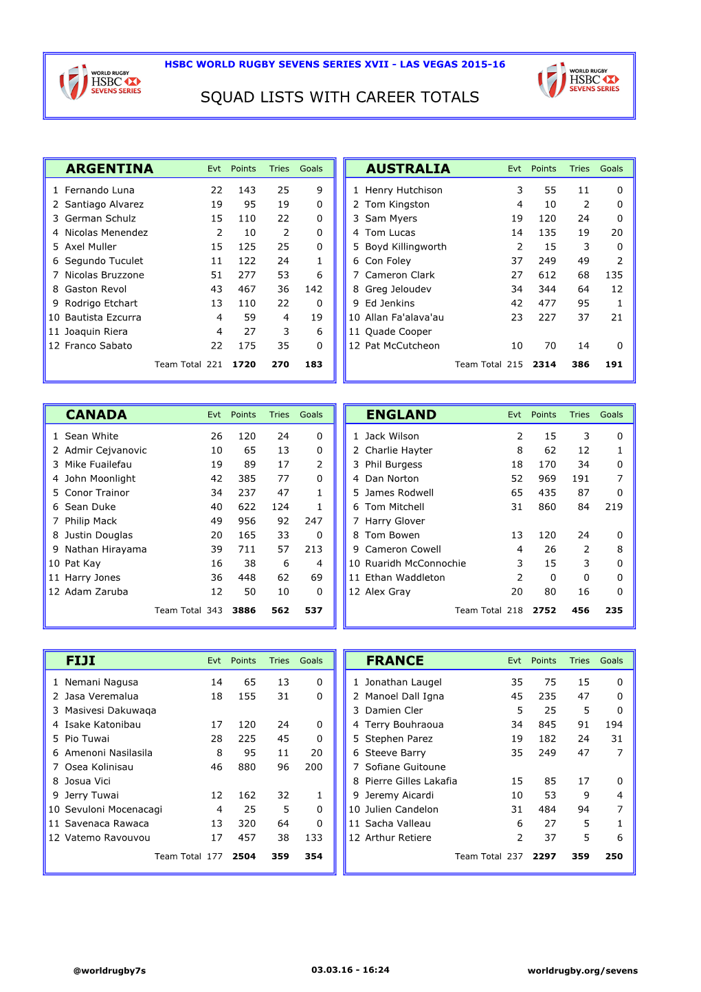 Squad Lists with Career Totals