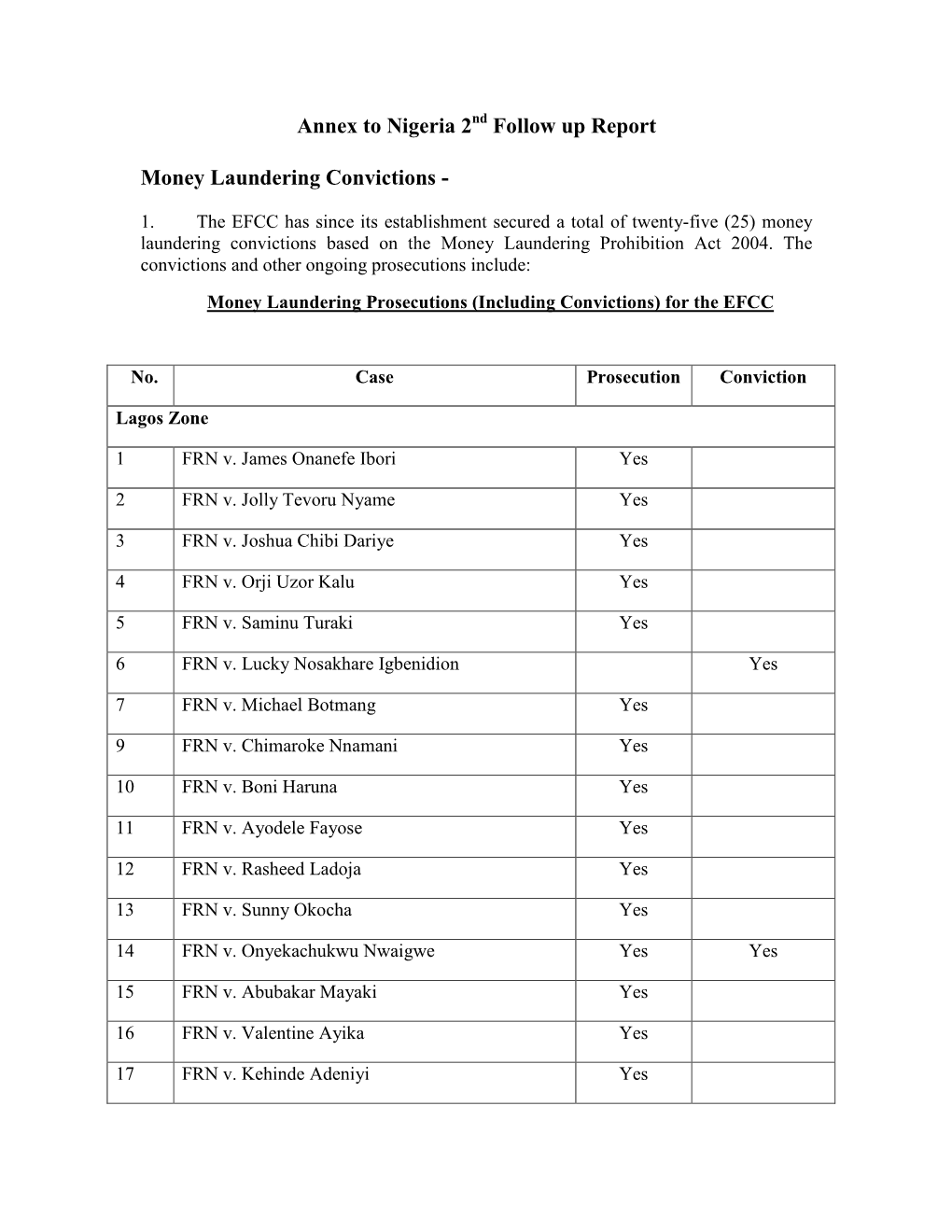 Money Laundering Convictions