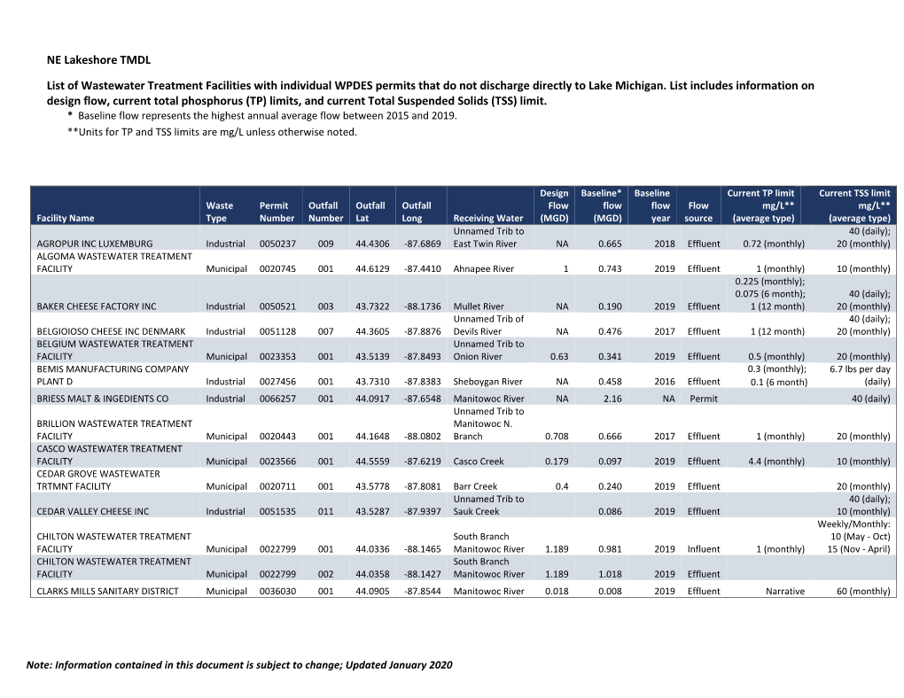 Wastewater Treatment Facilities with Individual WPDES Permits That Do Not Discharge Directly to Lake Michigan