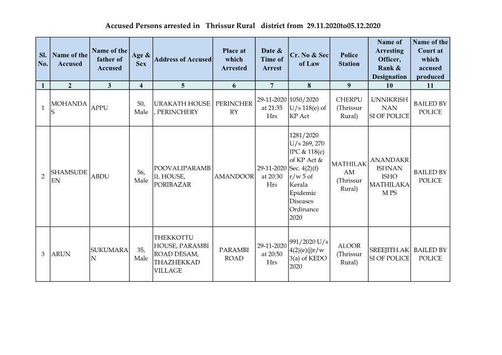 Accused Persons Arrested in Thrissur Rural District from 29.11.2020To05.12.2020