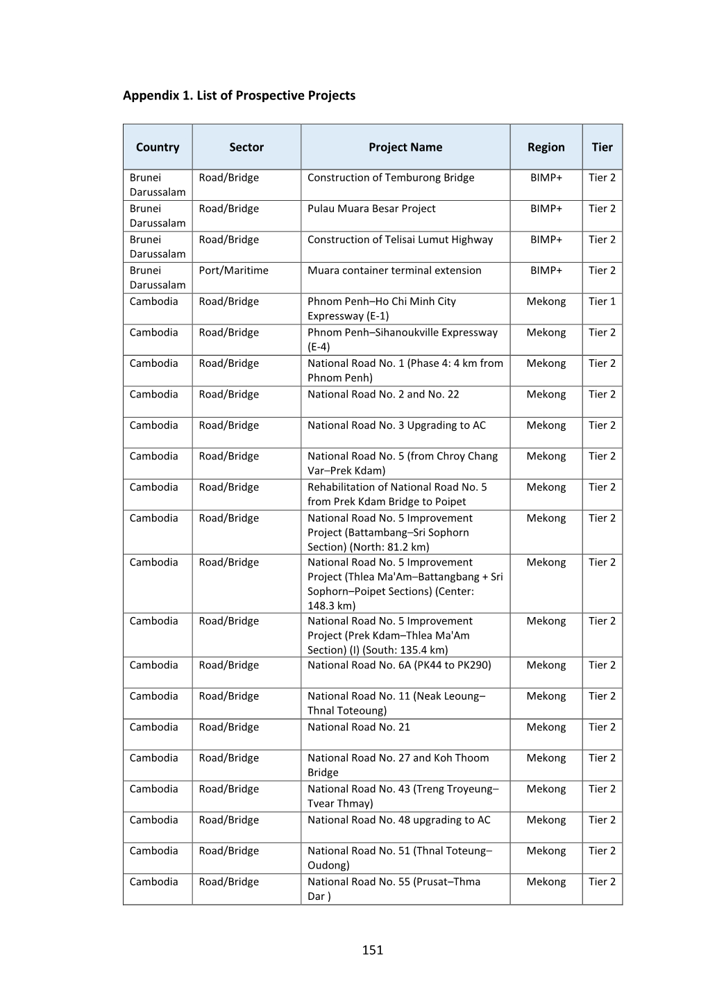 151 Appendix 1. List of Prospective Projects