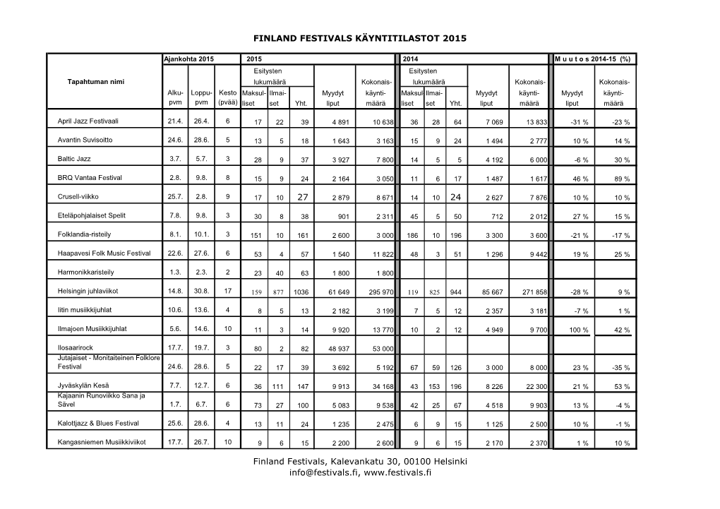 FINLAND FESTIVALS KÄYNTITILASTOT 2015 27 24 Finland