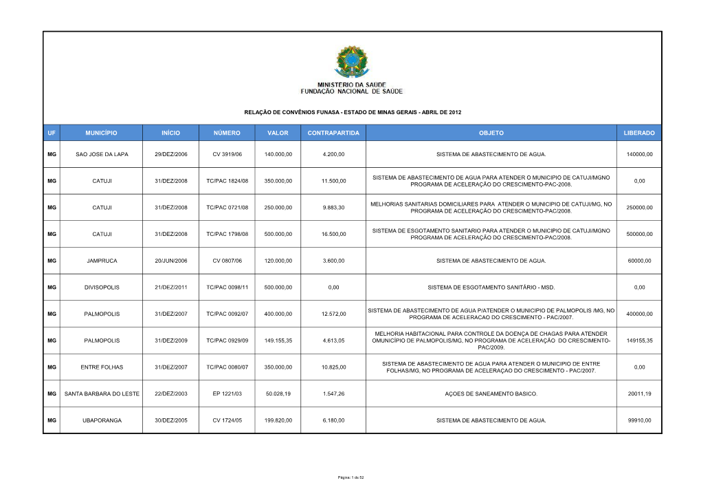 Uf Município Início Número Valor Contrapartida Objeto Liberado