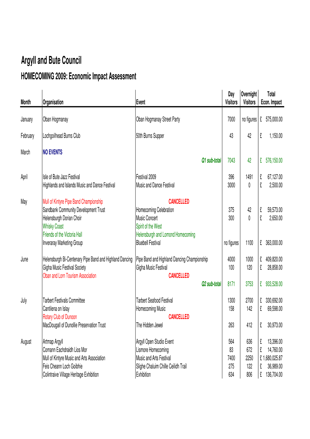 HOMECOMING 2009: Economic Impact Assessment