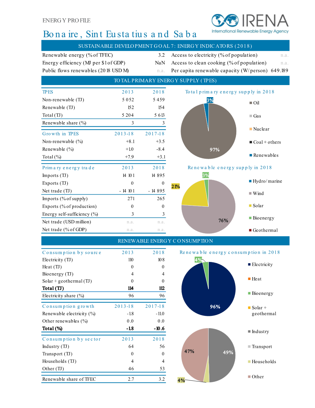 Bonaire, Sint Eustatius and Saba SUSTAINABLE DEVELOPMENT GOAL 7: ENERGY INDICATORS (2018) Renewable Energy (% of TFEC) 3.2 Access to Electricity (% of Population) N.A