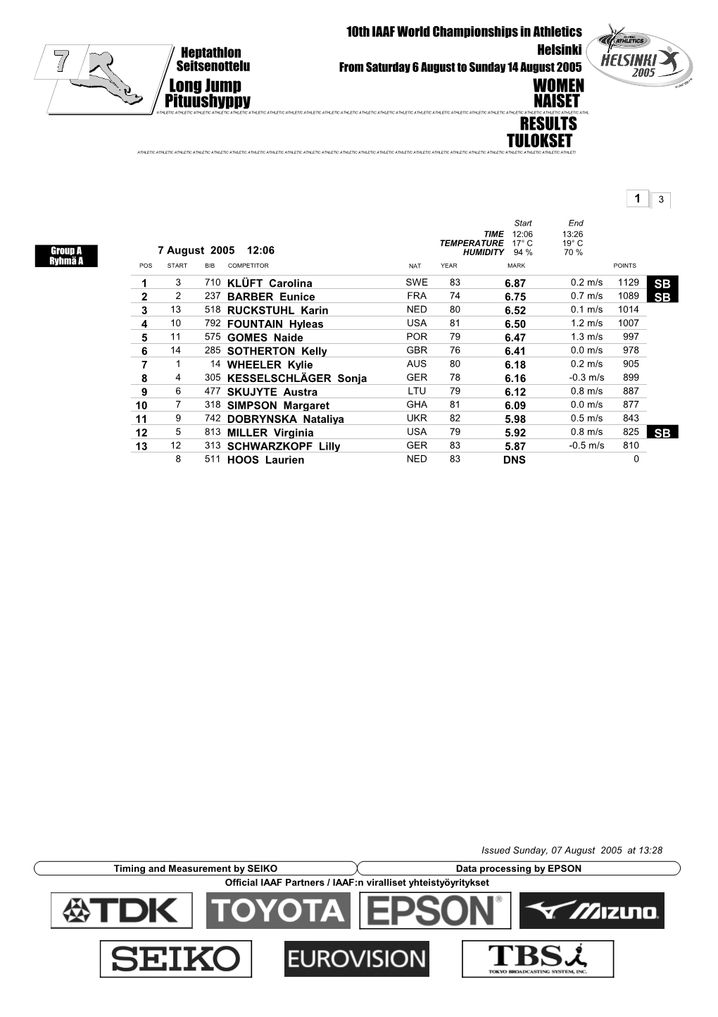 RESULTS Long Jump WOMEN TULOKSET Pituushyppy NAISET